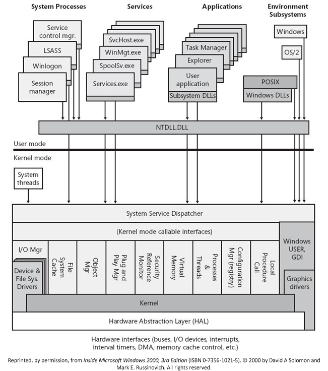 diagramma che illustra una panoramica dei componenti di Windows.