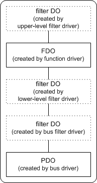 diagramma che illustra i possibili livelli di oggetti dispositivo per un dispositivo.