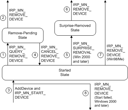 diagramma che illustra le transizioni irp di rimozione tipiche.