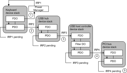 richieste di irp di attesa/riattivazione per la configurazione usb di esempio.