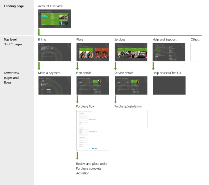 Diagramma dell'organizzazione e dello spostamento di un'app a banda larga mobile.