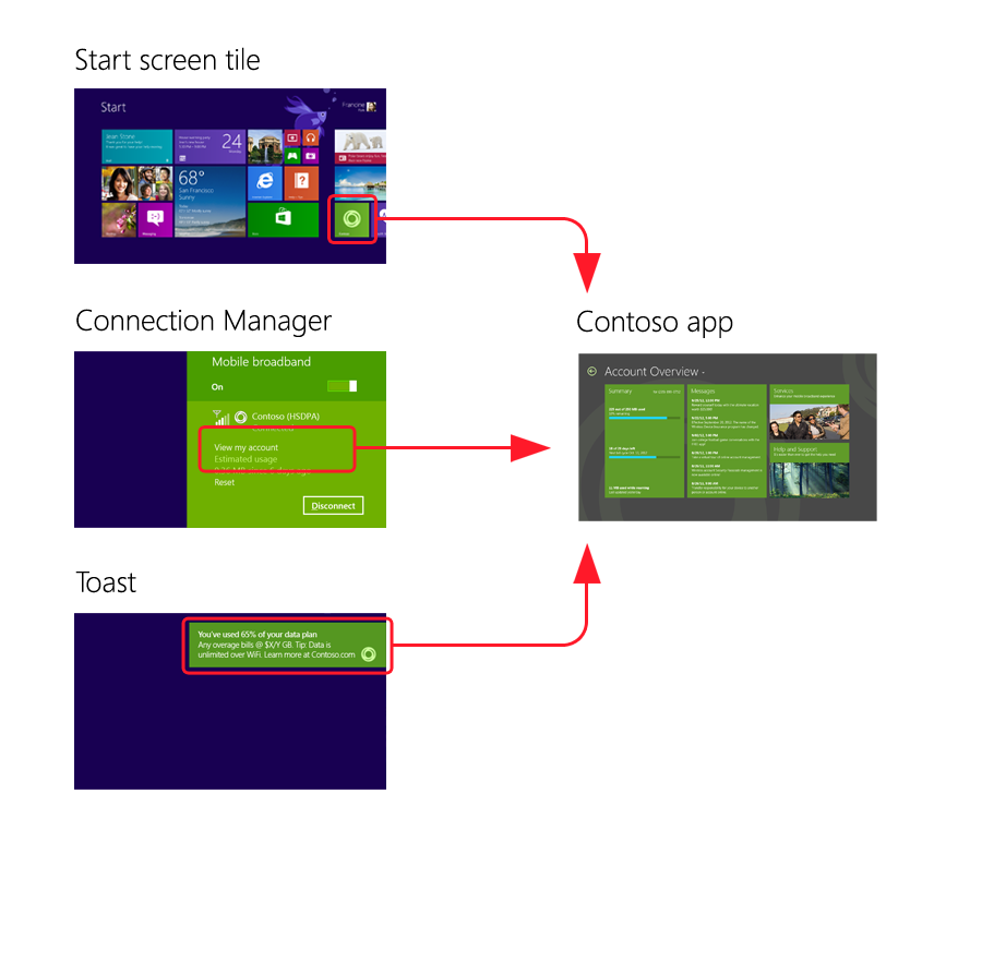 Diagramma che mostra vari punti di ingresso per avviare un'app mobile broadband.