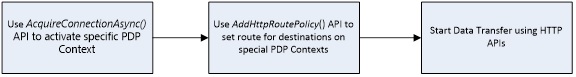 Diagramma che illustra il processo di utilizzo delle API basate su HTTP per l'invio di dati tramite un contesto PDP speciale.