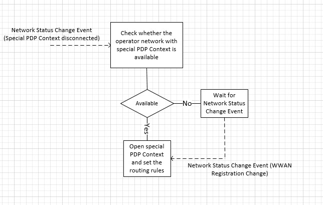 Diagramma di flusso che illustra il processo di riconnessione a un contesto PDP speciale negli scenari InstantGo.