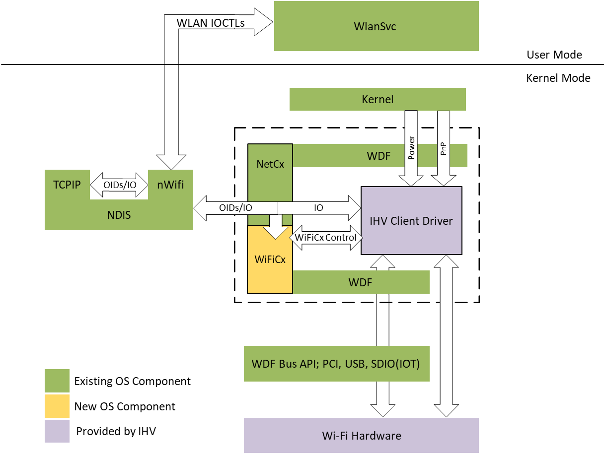 Diagramma che mostra l'architettura WiFiCx con relazioni tra WDF, NetAdapterCx e API WiFiCx.