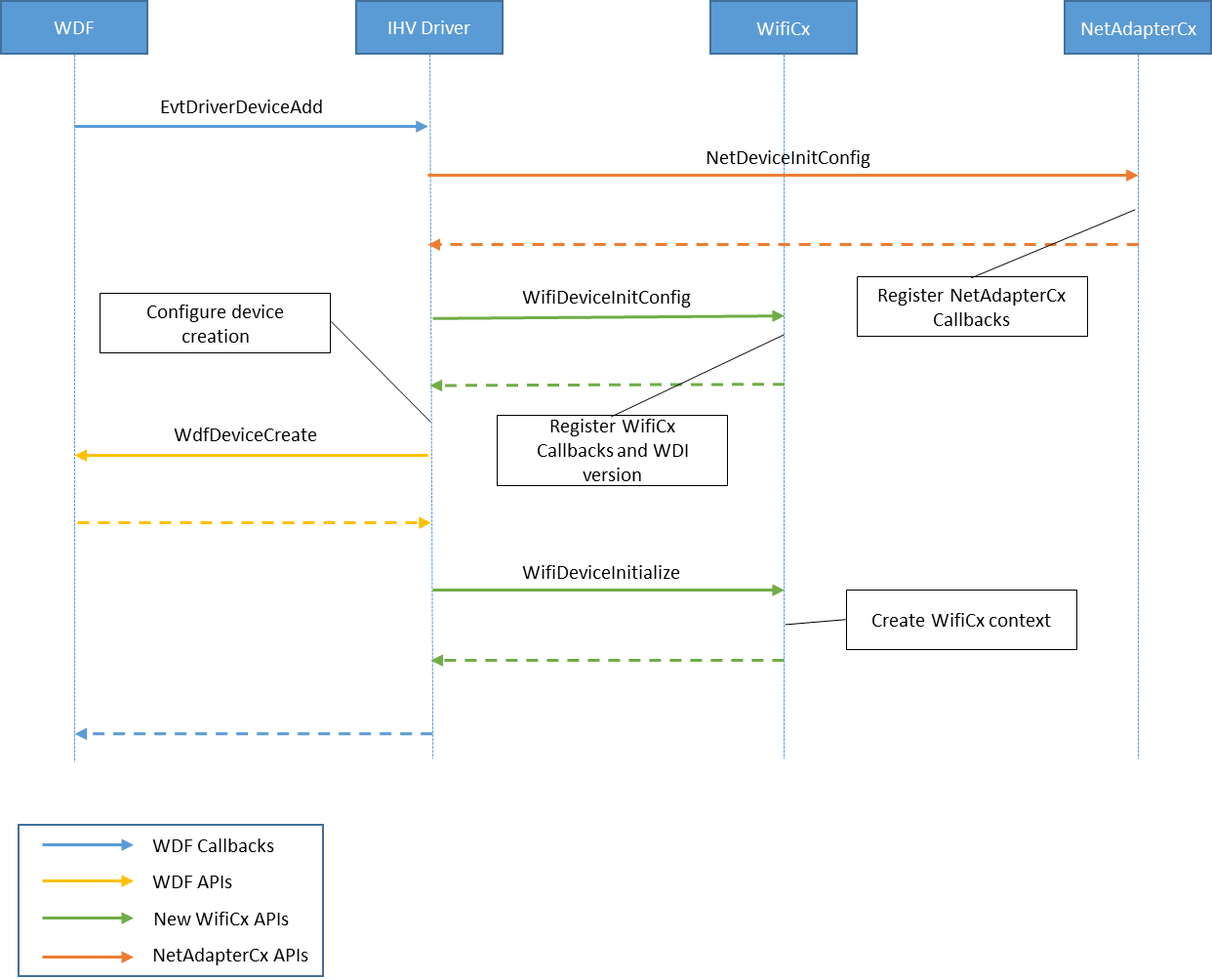 Diagramma che mostra il processo di inizializzazione del driver client WiFiCx.