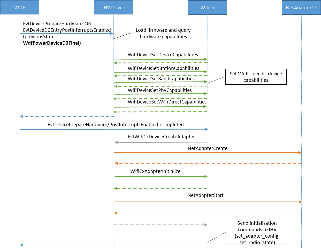 Diagramma di flusso che mostra la creazione dell'adattatore stazione driver client WiFiCx.