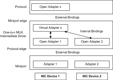 Diagramma che illustra una configurazione del driver intermedio MUX uno-a-n con più schede fisiche.