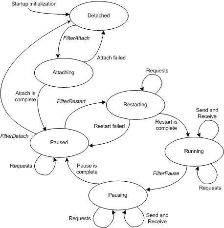 Diagramma che mostra le relazioni tra operazioni in un driver di filtro NDIS.