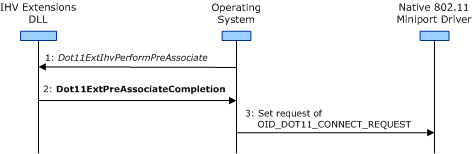 Diagramma che illustra i passaggi coinvolti durante l'operazione di pre-associazione.