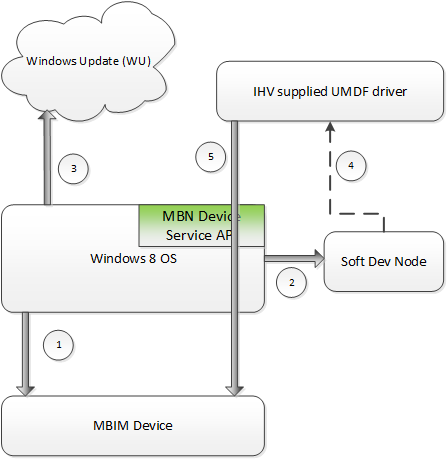 Diagramma che mostra l'interazione tra il dispositivo MBIM, il sistema operativo Windows 8 e il driver di aggiornamento del firmware forniti da IHV.