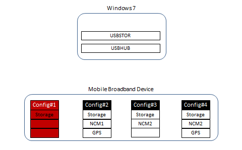 Diagramma di Windows 7 e quattro configurazioni per un dispositivo a banda larga mobile, con Configurazione 1 evidenziata.