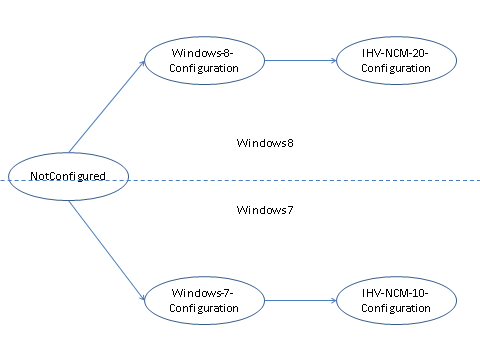 Diagramma che mostra i percorsi di transizione della configurazione per Windows 7 e Windows 8.