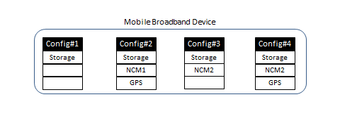 Diagramma di un dispositivo di morphing USB con 4 configurazioni diverse e le rispettive funzioni.