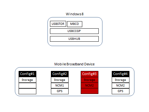 Diagramma di Windows 8 e quattro configurazioni per un dispositivo a banda larga mobile, con Configurazione 3 evidenziata.