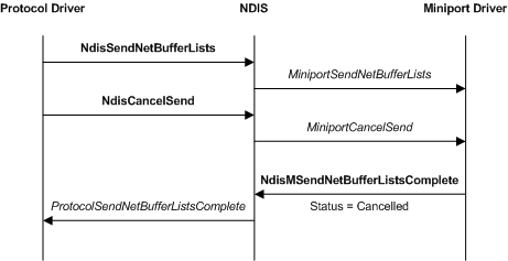 Diagramma che mostra il processo di annullamento di un'operazione di invio.