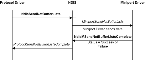 Diagramma che mostra un'operazione di invio NDIS di base con un driver di protocollo, NDIS e un driver miniport.