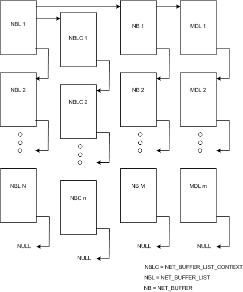 Diagramma che illustra le strutture di dati di rete NDIS 6.0, tra cui NET_BUFFER, NET_BUFFER_LIST e NET_BUFFER_LIST_CONTEXT.