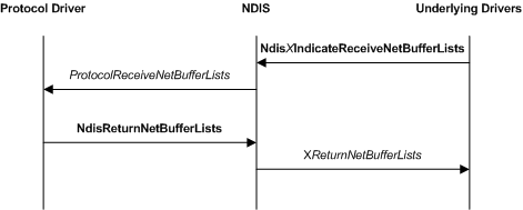 Diagramma che illustra un'operazione di ricezione di base che coinvolge un driver di protocollo, NDIS e driver sottostanti in uno stack di driver.