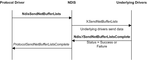 Diagramma che mostra un'operazione di invio del driver di protocollo con un driver di protocollo, NDIS e driver sottostanti in uno stack di driver.