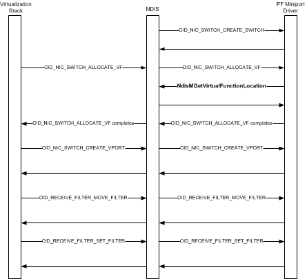 sequenza di inizializzazione di esempio che mostra le chiamate dallo stack di virtualizzazione ai ndi e quindi al driver pf miniport.