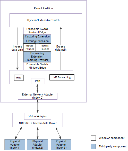 percorso dati per il traffico di pacchetti verso o dal team vswitch associato alla scheda di rete esterna per ndis 6.40.