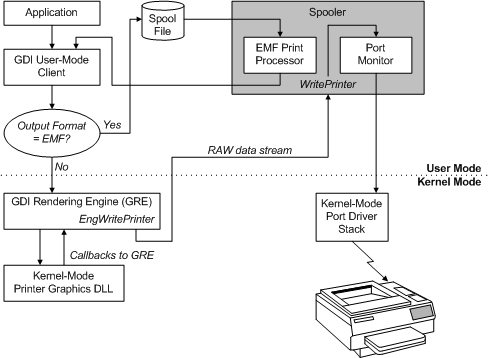 flusso di dati del processo di stampa, usando una DLL grafica della stampante in modalità kernel.