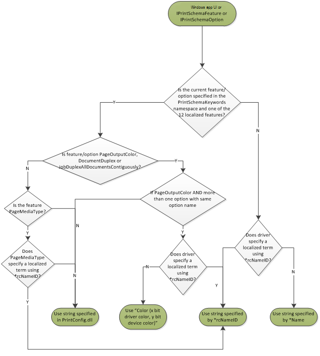 diagramma di flusso del comportamento di localizzazione per le app di Windows, iprintschemafeature o iprintschemaoption.