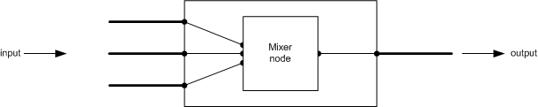 diagramma che illustra un mixer.