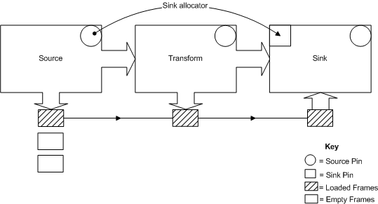 diagramma che illustra una semplice configurazione dell'allocatore.