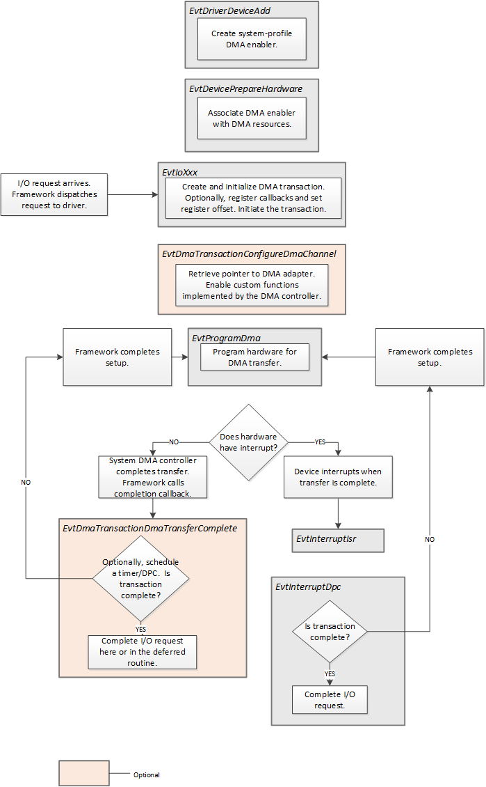 Diagramma di flusso che mostra le funzioni di callback degli eventi per l'implementazione DMA in modalità sistema nei driver KMDF.