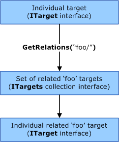 Diagramma che illustra il metodo Target::GetRelations in WDTF che mostra le destinazioni singole e correlate.