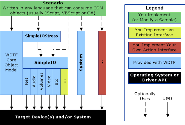 Diagramma che illustra i tre diversi scenari WDTF, ad esempio la modifica o l'implementazione di uno script di esempio