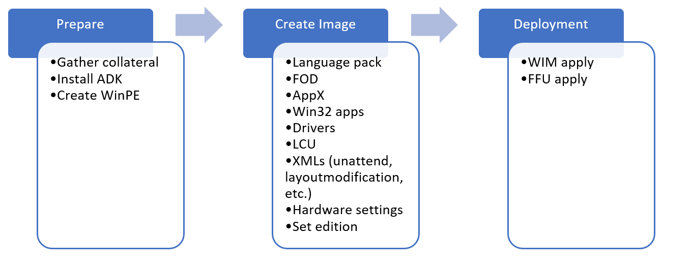 Immagine che mostra il flusso di una distribuzione di Windows. Il primo passaggio del flusso consiste nel preparare la raccolta di materiale collaterale, l'installazione di ADK e la creazione di un'unità WinPE. Si creano quindi immagini aggiungendo Language Pack, funzionalità su richiesta, app, driver, aggiornamenti, configurazione di layout di installazione automatica e start, configurazione delle impostazioni hardware e impostazione dell'edizione. Infine, puoi applicare l'immagine come ffu o WIM.