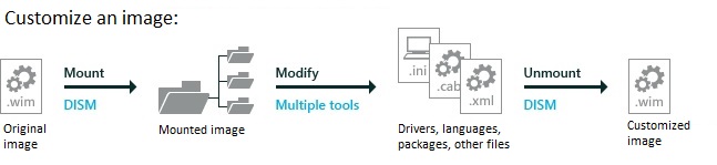 montare e personalizzare il processo che mostra che si monta un'immagine in una cartella, modificare l'immagine montata aggiungendo driver, lingue, pacchetti e così via. Quindi si usa Gestione e manutenzione immagini distribuzione per salvare le modifiche apportate all'immagine e smontarla.