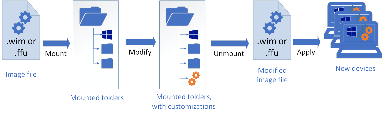 Modificare un'immagine offline: iniziare con un file di immagine (formato con estensione wim o ffu). Montare il file usando DISM. Viene visualizzato come gruppo di cartelle. Modificarlo usando DISM, aggiungendo driver, lingue e altro ancora. Usare DISM per smontare e eseguire il commit delle modifiche nel file di immagine originale. Applicalo ai nuovi dispositivi.