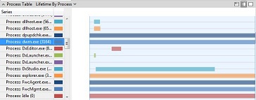 grafico della durata del processo