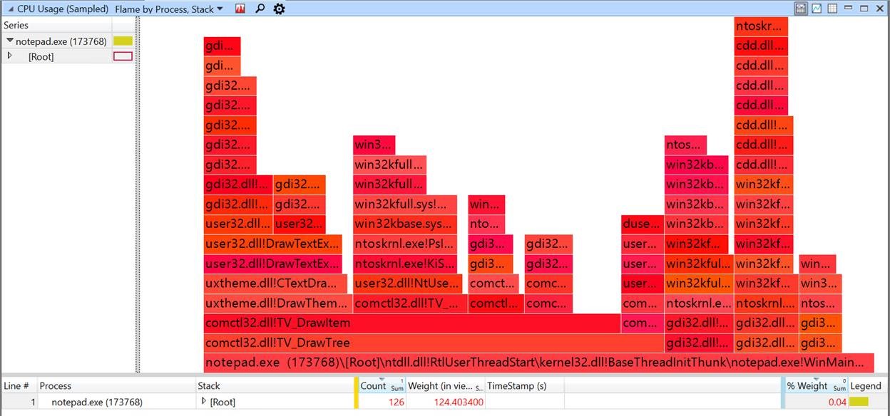 Esempio di CPU Sampled e gli stack filtrati in un set più piccolo.