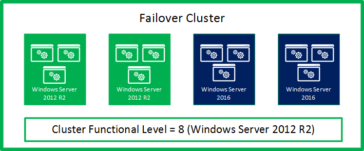 Illustrazione che mostra il cluster in modalità sistema operativo misto: fuori dal cluster a 4 nodi di esempio, due nodi eseguono Windows Server 2016 e due nodi eseguono Windows Server 2012 R2