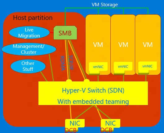 Scheda di interfaccia di rete convergente con SDN