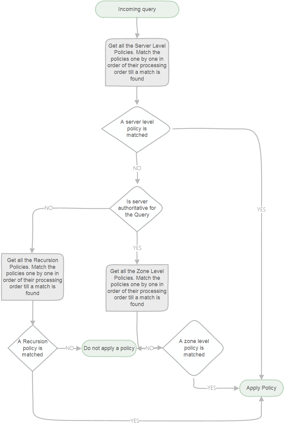 Elaborazione dei criteri DNS