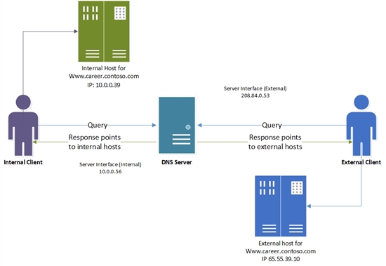 Distribuzione DNS integrata split-Brain AD