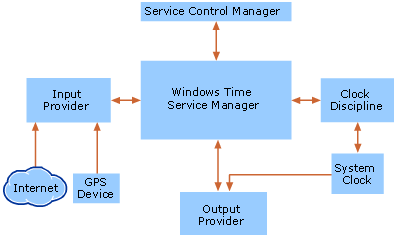 Diagramma che mostra l'architettura del servizio Ora di Windows.