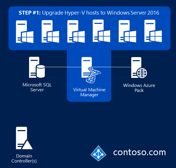 Aggiornare gli host Hyper-V