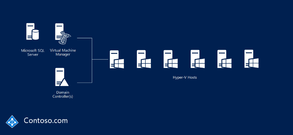 Infrastruttura Hyper-V esistente