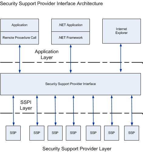 Diagramma che mostra l'architettura dell'interfaccia del provider di supporto per la sicurezza