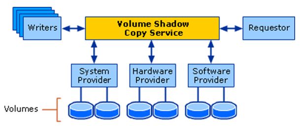 Diagramma che mostra il modo in cui il servizio VSS coordina con i richiedenti, i writer e i provider per creare una copia shadow di un volume.