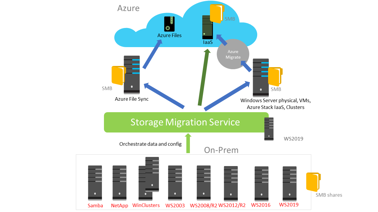 Diagramma che mostra i file e la configurazione del Servizio migrazione archiviazione che eseguono la migrazione dai server di origine a quelli di destinazione, VM di Azure o Sincronizzazione file di Azure.