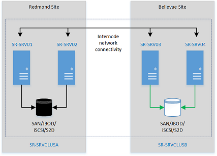 Diagramma che mostra un ambiente di esempio con un cluster nel sito Redmond in replica con un cluster nel sito Bellevue