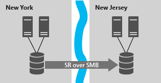 Diagramma che mostra due nodi del cluster di New York che usa Replica di archiviazione per replicare l'archiviazione con due nodi in New Jersey